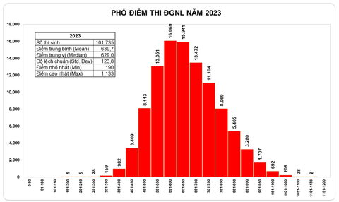 Thủ khoa thi đánh giá năng lực đợt 2 Đại học Quốc gia TP.HCM đạt 1.133 điểm - Ảnh 4. Thủ khoa thi đánh giá năng lực đợt 2 Đại học Quốc gia TP.HCM đạt 1.133 điểm - Ảnh 4.