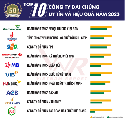 HDBank lọt top 10 công ty đại chúng hiệu quả nhất năm 2023 - Ảnh 3. HDBank lọt top 10 công ty đại chúng hiệu quả nhất năm 2023 - Ảnh 3.