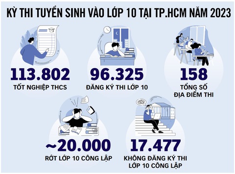 Nguồn: Sở GD-ĐT TP.HCM - Đồ họa: TẤN ĐẠT Nguồn: Sở GD-ĐT TP.HCM - Đồ họa: TẤN ĐẠT