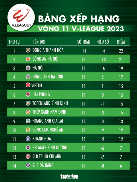 Xếp hạng V-League 2023 sau vòng 11: Thanh Hóa so kè Công An Hà Nội - Ảnh 1. Xếp hạng V-League 2023 sau vòng 11: Thanh Hóa so kè Công An Hà Nội - Ảnh 1.