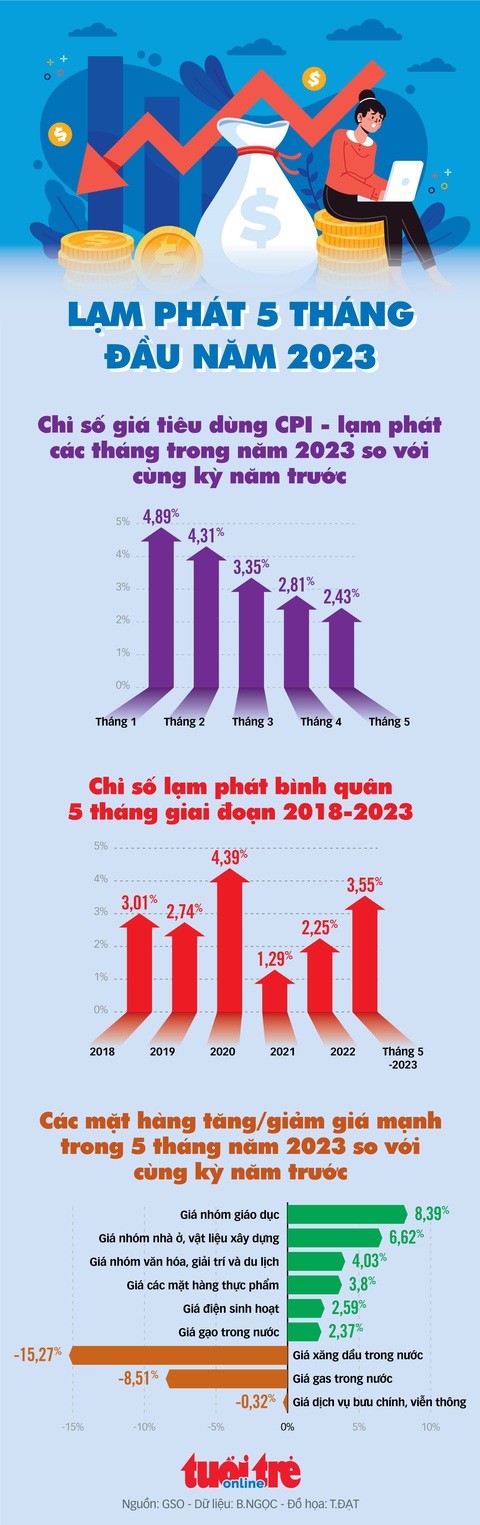 Giá điện nước, thực phẩm tăng, đẩy lạm phát 5 tháng tăng 3,55% - Ảnh 3. Giá điện nước, thực phẩm tăng, đẩy lạm phát 5 tháng tăng 3,55% - Ảnh 3.