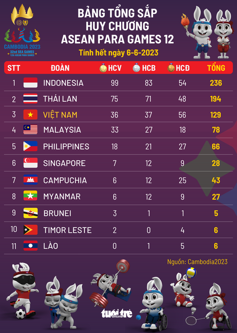 Bảng tổng sắp huy chương ASEAN Para Games 12 ngày 6-6: Việt Nam giữ vị trí thứ ba - Ảnh 1. Bảng tổng sắp huy chương ASEAN Para Games 12 ngày 6-6: Việt Nam giữ vị trí thứ ba - Ảnh 1.