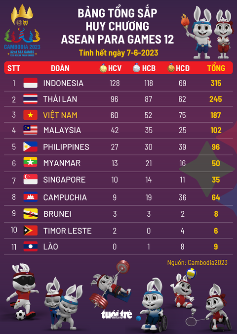Bảng tổng sắp huy chương ASEAN Para Games 12 ngày 7-6: Việt Nam đoạt số HCV kỷ lục - Ảnh 3. Bảng tổng sắp huy chương ASEAN Para Games 12 ngày 7-6: Việt Nam đoạt số HCV kỷ lục - Ảnh 3.