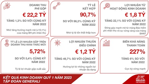Chiến lược ‘Người bạn Trọn đời 24: Thúc đẩy Tăng trưởng’ của Generali đạt kết quả tích cực - Ảnh 1. Chiến lược ‘Người bạn Trọn đời 24: Thúc đẩy Tăng trưởng’ của Generali đạt kết quả tích cực - Ảnh 1.
