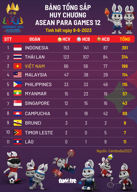 Ngày 8-6, Việt Nam đoạt 6 HCV tại ASEAN Para Games 12 - Ảnh 1. Ngày 8-6, Việt Nam đoạt 6 HCV tại ASEAN Para Games 12 - Ảnh 1.