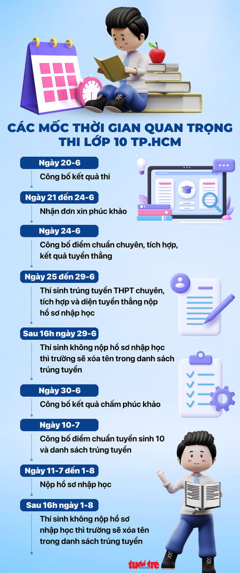 CÁC MỐC THỜI GIAN QUAN TRỌNG THI LỚP 10 TP.HCM - Ảnh 2. Các mốc thời gian quan trọng thí sinh thi lớp 10 cần chú ý - Đồ họa: NGỌC THÀNH