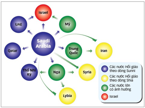 Cấu trúc hòa giải do Saudi Arabia kiến tạo tại Trung Đông với mục tiêu cuối cùng là Israel - Dữ liệu: LỤC MINH TUẤN - Đồ họa: TUẤN ANH Cấu trúc hòa giải do Saudi Arabia kiến tạo tại Trung Đông với mục tiêu cuối cùng là Israel - Dữ liệu: LỤC MINH TUẤN - Đồ họa: TUẤN ANH