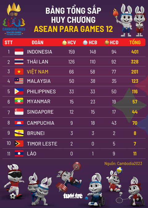 Para Games 12 bế mạc, thành công mỹ mãn cho Campuchia - Ảnh 3. Para Games 12 bế mạc, thành công mỹ mãn cho Campuchia - Ảnh 3.