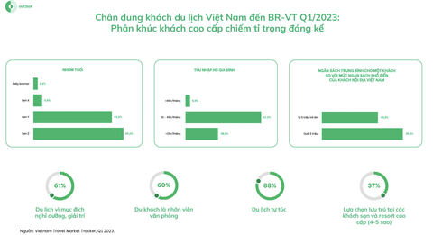 Đón khách cao cấp, du lịch phải đo được chỉ số hài lòng - Ảnh 3. Đón khách cao cấp, du lịch phải đo được chỉ số hài lòng - Ảnh 3.