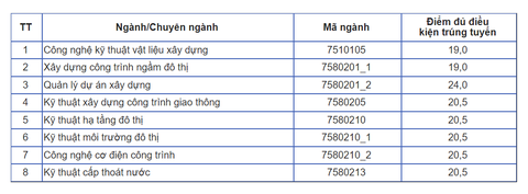 Điểm chuẩn học bạ 8 ngành Trường đại học Kiến trúc Hà Nội: Cao nhất 24 điểm - Ảnh 2. Điểm chuẩn học bạ 8 ngành Trường đại học Kiến trúc Hà Nội: Cao nhất 24 điểm - Ảnh 2.