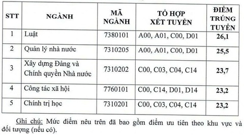 Thêm 3 trường đại học, học viện công bố điểm chuẩn xét tuyển sớm - Ảnh 5. Thêm 3 trường đại học, học viện công bố điểm chuẩn xét tuyển sớm - Ảnh 5.