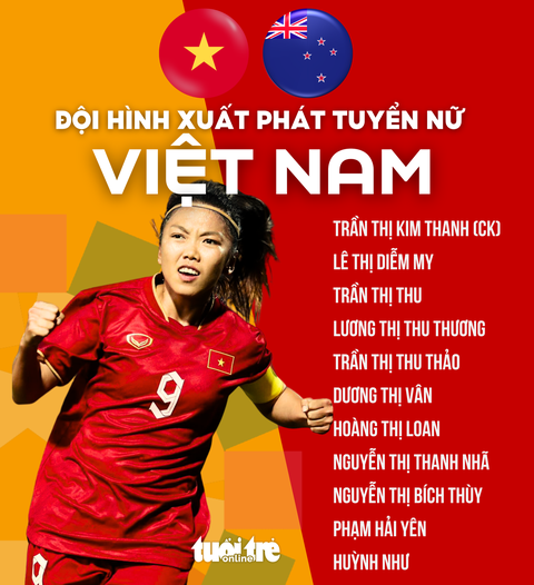 Trực tuyến trận New Zealand - Việt Nam (12h30): Huỳnh Như, Thanh Nhã đá chính - Ảnh 2. Đội hình ra sân tuyển nữ Việt Nam gặp New Zealand - Đồ họa: AN BÌNH