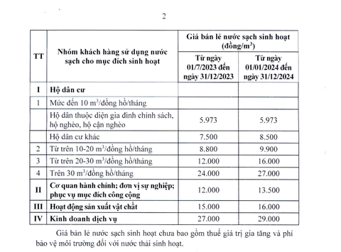 Hà Nội chính thức tăng giá nước sinh hoạt - Ảnh 2. Giá nước bán lẻ tại TP Hà Nội được điều chỉnh từ ngày 1-7-2023