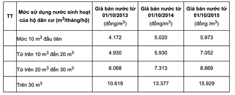 Hà Nội chính thức tăng giá nước sinh hoạt - Ảnh 3. Giá nước sinh hoạt tại Hà Nội áp dụng từ 1-10-2013 đến 30-6-2023