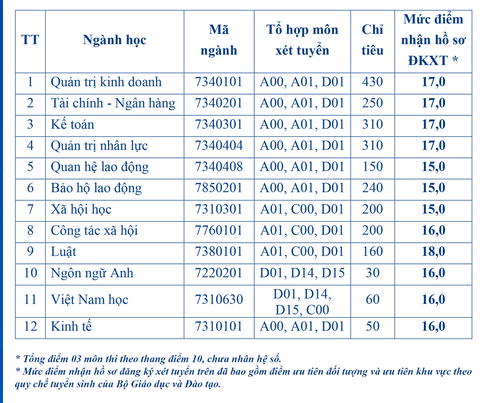 Điểm sàn Trường đại học Công đoàn từ 15 điểm - Ảnh 2. Điểm sàn xét tuyển theo phương thức xét tuyển dựa vào kết quả thi tốt nghiệp THPT của Trường đại học Công đoàn năm 2023