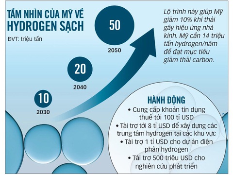 Cuộc đua hydrogen: Mỹ vượt châu Âu - Ảnh 2. Nguồn: Bộ Năng lượng Mỹ, Reuters, IAEA - Tổng hợp: Trần Phương - Đồ họa: T.ĐẠT