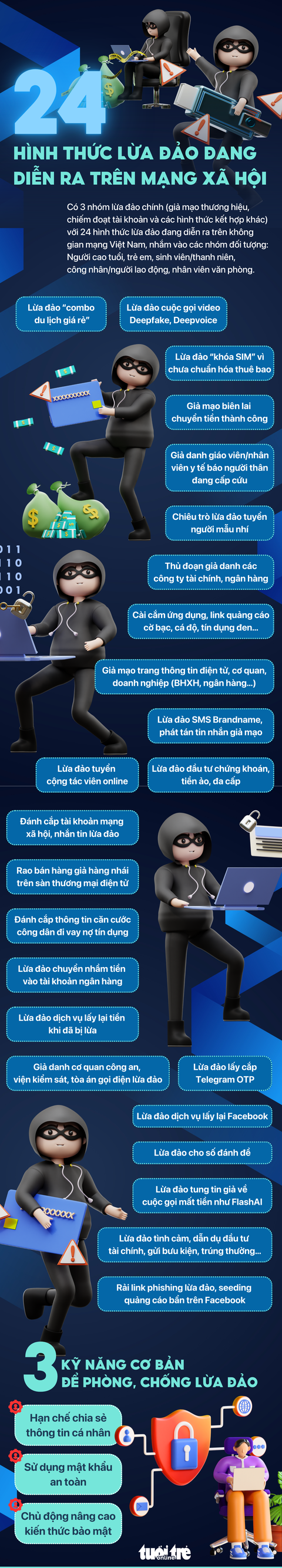 Cảnh giác với 24 hình thức lừa đảo trên mạng - Ảnh 1. 24 hình thức lừa đảo trên mạng - Đồ họa: NGỌC THÀNH