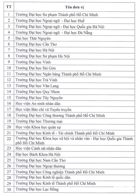 Danh sách 30 ngôi trường ĐH được tổ chức triển khai ganh đua, cung cấp chứng từ giờ Anh theo dõi sườn năng lượng 6 bậc người sử dụng cho tới Việt Nam
