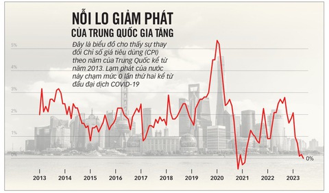 Trung Quốc và nỗi lo giảm phát - Ảnh 1. Nguồn: Cục Thống kê quốc gia Trung Quốc, Fortune - Dữ liệu: BÌNH AN - Đồ họa: T.ĐẠT