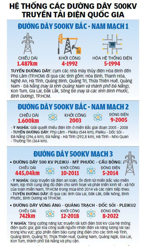 Dữ liệu tổng hợp: Bộ Công Thương, EVN - Tổng hợp: N.AN - Đồ họa: TUẤN ANH Dữ liệu tổng hợp: Bộ Công Thương, EVN - Tổng hợp: N.AN - Đồ họa: TUẤN ANH