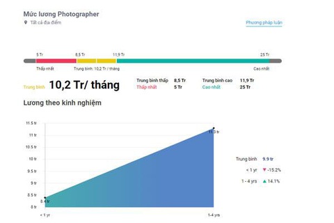 Khám phá cẩm nang nghề nghiệp thú vị của Photographer (Phần 2) - Ảnh 2. Mức lương của Photographer – Ảnh: Internet