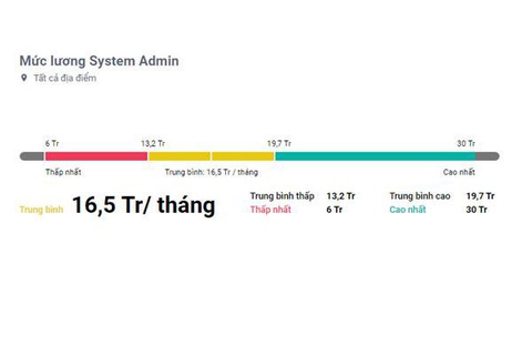 Vị trí System Admin là gì? Cập nhật mô tả công việc chi tiết nhất - Ảnh 6. Mức lương của System Admin tại VietnamSalary.vn - Ảnh: Internet.