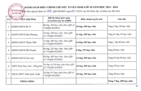 Nhiều trường THPT công lập được giao bổ sung chỉ tiêu tuyển sinh vào lớp 10 - Ảnh 4. Danh sách 34 cơ sở giáo dục vừa giao bổ sung chỉ tiêu tuyển sinh lớp 10 năm học 2023-2024
