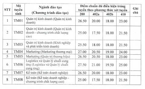 Điểm chuẩn 4 phương thức xét tuyển sớm Trường đại học Thương mại - Ảnh 1.