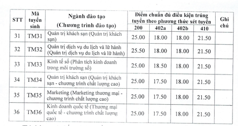 Điểm chuẩn 4 phương thức xét tuyển sớm Trường đại học Thương mại năm 2023