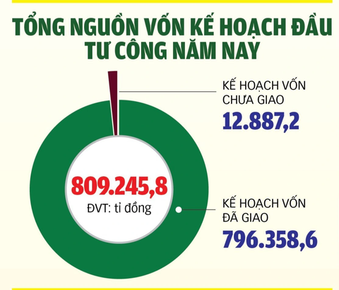 Tin tức sáng 17-7: - Ảnh 1. Vốn đầu tư công từ đầu năm đến hết ngày 31-5 là 157.095,4 tỉ đồng, đạt 20,8% kế hoạch (đạt 22,22% kế hoạch Thủ tướng Chính phủ giao). Tỉ lệ giải ngân kế hoạch vốn 4 tháng và ước 5 tháng đầu năm 2023 giảm nhẹ so với cùng kỳ năm 2022.
