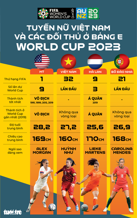 Xem đội tuyển nữ Việt Nam thi đấu World Cup 2023 trên kênh nào? - Ảnh 2. Các đối thủ của tuyển nữ Việt Nam tại bảng E World Cup nữ 2023 - Đồ họa: AN BÌNH