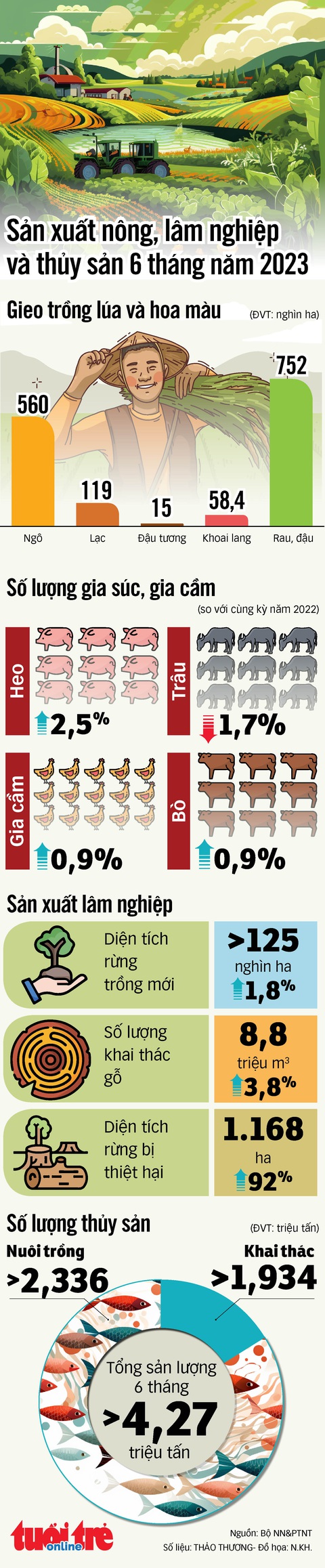 Sản xuất nông nghiệp 6 tháng đầu năm vẫn phát triển ổn định- Ảnh 1. Sản xuất nông nghiệp 6 tháng đầu năm vẫn phát triển ổn định- Ảnh 1.