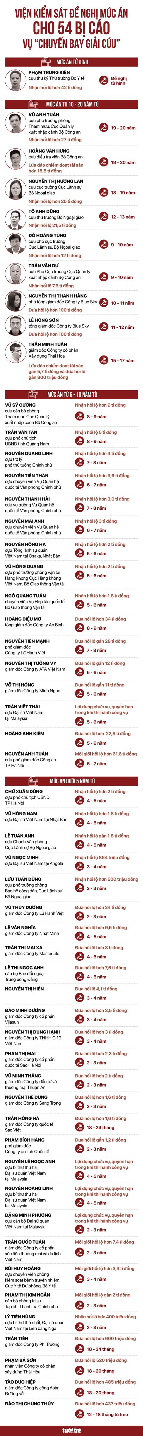 Mức án viện kiểm sát đề nghị với 54 bị cáo vụ chuyến bay giải cứu - Ảnh 1. Đồ họa: NGỌC THÀNH