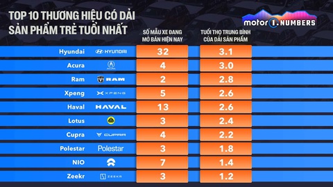 Hyundai là thương hiệu xe phổ thông toàn cầu duy nhất lọt top 10 hãng có đội hình xe trẻ trung nhất - Ảnh 3. 10 hãng xe có đội hình tươi mới nhất thị trường - Nguồn: Motor1, Việt hóa: LÊ HOÀNG