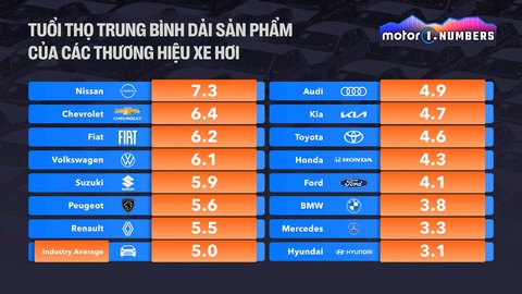 Hyundai là thương hiệu xe phổ thông toàn cầu duy nhất lọt top 10 hãng có đội hình xe trẻ trung nhất - Ảnh 4. Tuổi thọ trung bình đội hình các hãng xe lớn trên toàn cầu hiện tại - Nguồn: Motor1, Việt hóa: LÊ HOÀNG