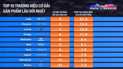 Hyundai là thương hiệu xe phổ thông toàn cầu duy nhất lọt top 10 hãng có đội hình xe trẻ trung nhất - Ảnh 2. 10 hãng xe có đội hình "già cỗi" nhất - Nguồn: Motor1, Việt hóa: LÊ HOÀNG