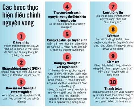 Làm gì sau khi biết điểm thi tốt nghiệp THPT? - Ảnh 3. Làm gì sau khi biết điểm thi tốt nghiệp THPT? - Ảnh 3.