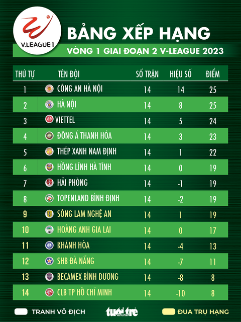 Xếp hạng V-League 2023: CLB Hà Nội bắt kịp Công An Hà Nội - Ảnh 1. Bảng xếp hạng V-League 2023 sau vòng 1 giai đoạn 2- Đồ họa: AN BÌNH