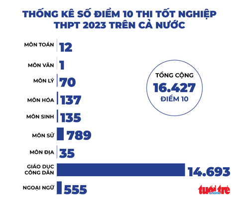 Cả nước có 14.693 điểm 10 giáo dục công dân nhưng chỉ 1 điểm 10 văn - Ảnh 1. Thống kê số điểm 10 trên cả nước - Đồ họa: NGỌC THÀNH