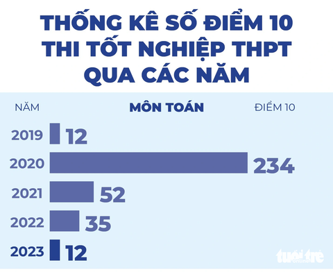 5 năm qua, số điểm 10 trong kỳ thi tốt nghiệp biến động thế nào? - Ảnh 1. 5 năm qua, số điểm 10 trong kỳ thi tốt nghiệp biến động thế nào? - Ảnh 1.