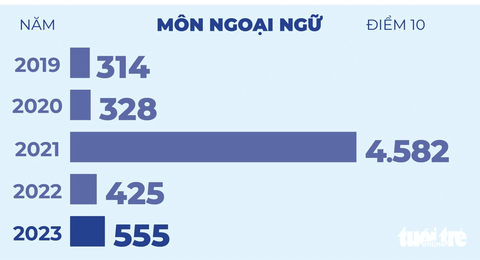 5 năm qua, số điểm 10 trong kỳ thi tốt nghiệp biến động thế nào? - Ảnh 3. 5 năm qua, số điểm 10 trong kỳ thi tốt nghiệp biến động thế nào? - Ảnh 3.