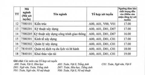 Điểm sàn nhận đăng ký xét tuyển đại học chính quy năm 2023 của Trường đại học Giao thông vận tải