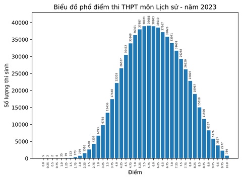 Phổ điểm các môn thi tốt nghiệp THPT 2023 - Ảnh 12.