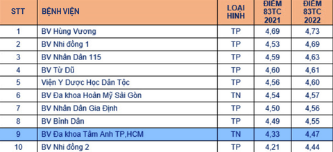 Điểm chất lượng bệnh viện vừa được Sở Y tế TP.HCM công bố. Ảnh: Đ.H Điểm chất lượng bệnh viện vừa được Sở Y tế TP.HCM công bố. Ảnh: Đ.H
