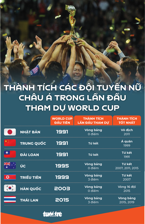 Số phận các đội tuyển châu Á lần đầu dự World Cup nữ ra sao? - Ảnh 1. Thành tích của các đội tuyển nữ châu Á trong lần đầu góp mặt tại đấu trường World Cup nữ - Đồ họa: AN BÌNH