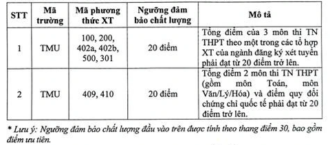 Thêm 2 trường đại học công bố điểm sàn xét tuyển - Ảnh 2. Điểm sàn xét tuyển Trường đại học Thương mại năm 2023