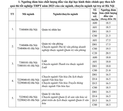 Thêm 2 trường đại học công bố điểm sàn xét tuyển - Ảnh 3. Thêm 2 trường đại học công bố điểm sàn xét tuyển - Ảnh 3.