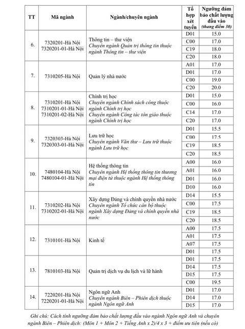 Thêm 2 trường đại học công bố điểm sàn xét tuyển - Ảnh 4. Thêm 2 trường đại học công bố điểm sàn xét tuyển - Ảnh 4.