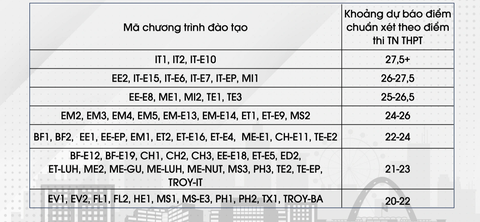Điểm sàn vào Đại học Bách khoa Hà Nội theo điểm thi tốt nghiệp THPT là 20 điểm - Ảnh 2. Điểm chuẩn dự báo theo kết quả tốt nghiệp THPT Đại học Bách khoa Hà Nội năm 2023