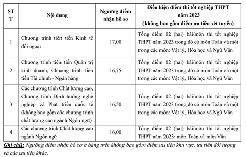 Trường đại học Ngoại thương điểm sàn xét tuyển từ 23,5 - Ảnh 2. Ngưỡng điểm nhận hồ sơ phương thức xét tuyển kết hợp của Trường đại học Ngoại thương năm 2023
